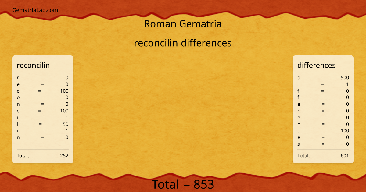 reconcilin differences in roman Gematria